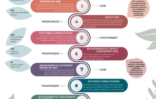 To conserve the environment and materials/resources during a project or processes, various actions, steps and measures under control and management have to be implemented and followed.