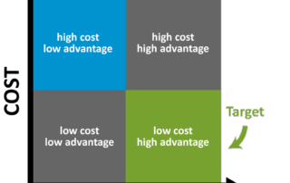 Value Engineering (VE) is defined as an organized effort directed at analyzing the functions of systems, equipment, facilities, services, and supplies for the purpose of achieving the essential functions at the lowest life-cycle cost consistent with required performance, quality, reliability and safety. > VE is a technique directed toward analyzing the functions of an item or process to determine “best value,” or the best relationship between worth and cost. In other words, “best value” is represented by an item or process that consistently performs the required basic function and has the lowest total cost.