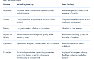 Value Engineering (VE) is defined as an organized effort directed at analyzing the functions of systems, equipment, facilities, services, and supplies for the purpose of achieving the essential functions at the lowest life-cycle cost consistent with required performance, quality, reliability and safety. > VE is a technique directed toward analyzing the functions of an item or process to determine “best value,” or the best relationship between worth and cost. In other words, “best value” is represented by an item or process that consistently performs the required basic function and has the lowest total cost.